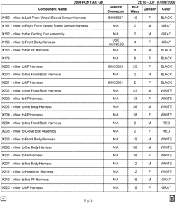 MAINTENANCE PARTS-FLUIDS-CAPACITIES-ELECTRICAL CONNECTORS-VIN NUMBERING SYSTEM Pontiac G8 2008-2008 E ELECTRICAL CONNECTOR LIST BY NOUN NAME - X160 THRU X220