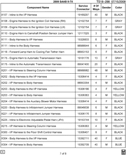 MAINTENANCE PARTS-FLUIDS-CAPACITIES-ELECTRICAL CONNECTORS-VIN NUMBERING SYSTEM Saab 9-7X 2009-2009 ST ELECTRICAL CONNECTOR LIST BY NOUN NAME - X107 THRU X304