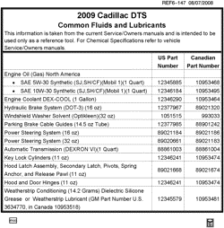 MAINTENANCE PARTS-FLUIDS-CAPACITIES-ELECTRICAL CONNECTORS-VIN NUMBERING SYSTEM Cadillac DTS 2009-2009 K FLUID AND LUBRICANT RECOMMENDATIONS