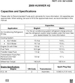 MAINTENANCE PARTS-FLUIDS-CAPACITIES-ELECTRICAL CONNECTORS-VIN NUMBERING SYSTEM Hummer H2 SUT - 36 Bodystyle 2009-2009 N2 CAPACITIES