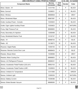 MAINTENANCE PARTS-FLUIDS-CAPACITIES-ELECTRICAL CONNECTORS-VIN NUMBERING SYSTEM Pontiac G5 2008-2008 A ELECTRICAL CONNECTOR LIST BY NOUN NAME - MOTOR THRU SENSOR