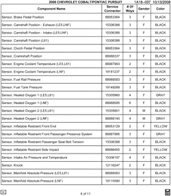 MAINTENANCE PARTS-FLUIDS-CAPACITIES-ELECTRICAL CONNECTORS-VIN NUMBERING SYSTEM Pontiac G5 2008-2008 A ELECTRICAL CONNECTOR LIST BY NOUN NAME - SENSOR THRU SENSOR