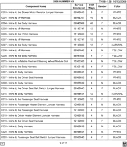 MAINTENANCE PARTS-FLUIDS-CAPACITIES-ELECTRICAL CONNECTORS-VIN NUMBERING SYSTEM Hummer H3 (Left Hand Drive) 2008-2008 N1 ELECTRICAL CONNECTOR LIST BY NOUN NAME - X203 THRU X320