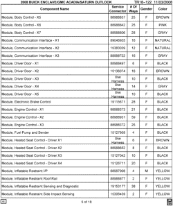 MAINTENANCE PARTS-FLUIDS-CAPACITIES-ELECTRICAL CONNECTORS-VIN NUMBERING SYSTEM Lt Truck GMC Acadia (2WD) 2008-2008 RV1 ELECTRICAL CONNECTOR LIST BY NOUN NAME - MODULE THRU MODULE