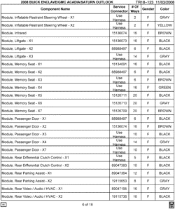 MAINTENANCE PARTS-FLUIDS-CAPACITIES-ELECTRICAL CONNECTORS-VIN NUMBERING SYSTEM Lt Truck GMC Acadia (2WD) 2008-2008 RV1 ELECTRICAL CONNECTOR LIST BY NOUN NAME - MODULE THRU MODULE