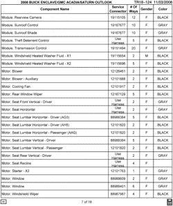 MAINTENANCE PARTS-FLUIDS-CAPACITIES-ELECTRICAL CONNECTORS-VIN NUMBERING SYSTEM Buick Enclave (2WD) 2008-2008 RV1 ELECTRICAL CONNECTOR LIST BY NOUN NAME - MODULE THRU MOTOR