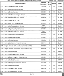 MAINTENANCE PARTS-FLUIDS-CAPACITIES-ELECTRICAL CONNECTORS-VIN NUMBERING SYSTEM Buick Enclave (AWD) 2008-2008 RV1 ELECTRICAL CONNECTOR LIST BY NOUN NAME - X101 THRU X150