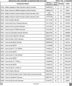 MAINTENANCE PARTS-FLUIDS-CAPACITIES-ELECTRICAL CONNECTORS-VIN NUMBERING SYSTEM Buick Enclave (AWD) 2008-2008 RV1 ELECTRICAL CONNECTOR LIST BY NOUN NAME - X324 THRU X398
