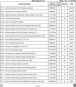 MAINTENANCE PARTS-FLUIDS-CAPACITIES-ELECTRICAL CONNECTORS-VIN NUMBERING SYSTEM Cadillac CTS Sedan 2009-2009 D69 ELECTRICAL CONNECTOR LIST BY NOUN NAME - X115 THRU X175