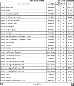 PEÇAS DE MANUTENÇÃO-FLUIDOS-CAPACITORES-CONECTORES ELÉTRICOS-SISTEMA DE NUMERAÇÃO DE IDENTIFICAÇÃO DE VEÍCULOS Cadillac STS 2008-2008 D29 ELECTRICAL CONNECTOR LIST BY NOUN NAME - SWITCH THRU SWITCH