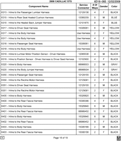 MAINTENANCE PARTS-FLUIDS-CAPACITIES-ELECTRICAL CONNECTORS-VIN NUMBERING SYSTEM Cadillac STS 2008-2008 D29 ELECTRICAL CONNECTOR LIST BY NOUN NAME - X277 THRU X313