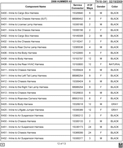 MAINTENANCE PARTS-FLUIDS-CAPACITIES-ELECTRICAL CONNECTORS-VIN NUMBERING SYSTEM Hummer H2 SUT - 36 Bodystyle 2008-2008 N2 ELECTRICAL CONNECTOR LIST BY NOUN NAME - X400 THRU X452