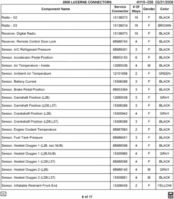 MAINTENANCE PARTS-FLUIDS-CAPACITIES-ELECTRICAL CONNECTORS-VIN NUMBERING SYSTEM Buick Lucerne 2008-2008 H ELECTRICAL CONNECTOR LIST BY NOUN NAME - RADIO THRU SENSOR