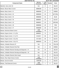 MAINTENANCE PARTS-FLUIDS-CAPACITIES-ELECTRICAL CONNECTORS-VIN NUMBERING SYSTEM Pontiac G8 2008-2008 E ELECTRICAL CONNECTOR LIST BY NOUN NAME - MANIFOLD THRU MODULE