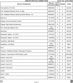 MAINTENANCE PARTS-FLUIDS-CAPACITIES-ELECTRICAL CONNECTORS-VIN NUMBERING SYSTEM Chevrolet Captiva Sport 2008-2008 L ELECTRICAL CONNECTOR LIST BY NOUN NAME - COIL THRU JX203
