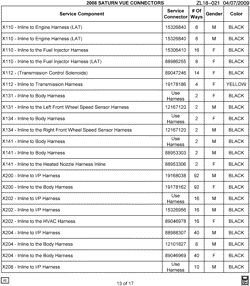 MAINTENANCE PARTS-FLUIDS-CAPACITIES-ELECTRICAL CONNECTORS-VIN NUMBERING SYSTEM Chevrolet Captiva Sport 2008-2008 L ELECTRICAL CONNECTOR LIST BY NOUN NAME - X110 THRU X208