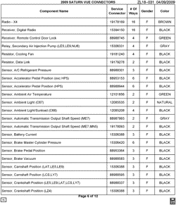 MAINTENANCE PARTS-FLUIDS-CAPACITIES-ELECTRICAL CONNECTORS-VIN NUMBERING SYSTEM Chevrolet Captiva Sport 2009-2009 L ELECTRICAL CONNECTOR LIST BY NOUN NAME - RADIO THRU SENSOR