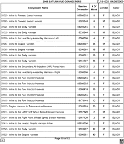 MAINTENANCE PARTS-FLUIDS-CAPACITIES-ELECTRICAL CONNECTORS-VIN NUMBERING SYSTEM Chevrolet Captiva Sport 2009-2009 L ELECTRICAL CONNECTOR LIST BY NOUN NAME - X102 THRU X152