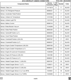 MAINTENANCE PARTS-FLUIDS-CAPACITIES-ELECTRICAL CONNECTORS-VIN NUMBERING SYSTEM Chevrolet Camaro Coupe 2010-2010 E ELECTRICAL CONNECTOR LIST BY NOUN NAME - RESISTOR THRU SENSOR