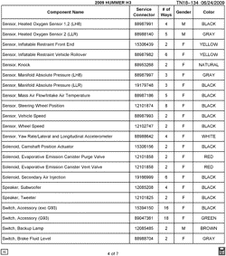 MAINTENANCE PARTS-FLUIDS-CAPACITIES-ELECTRICAL CONNECTORS-VIN NUMBERING SYSTEM Hummer H3 SUV 2009-2009 N1 ELECTRICAL CONNECTOR LIST BY NOUN NAME - SENSOR THRU SWITCH