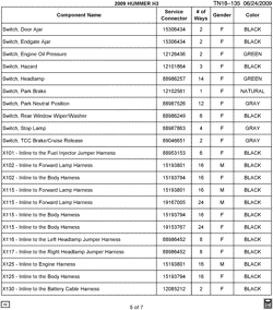 MAINTENANCE PARTS-FLUIDS-CAPACITIES-ELECTRICAL CONNECTORS-VIN NUMBERING SYSTEM Hummer H3 SUV 2009-2009 N1 ELECTRICAL CONNECTOR LIST BY NOUN NAME - SWITCH THRU X130