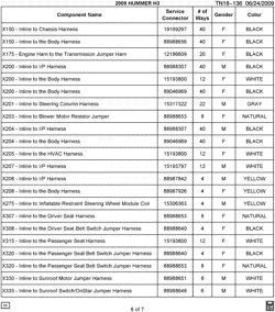 MAINTENANCE PARTS-FLUIDS-CAPACITIES-ELECTRICAL CONNECTORS-VIN NUMBERING SYSTEM Hummer H3 SUV 2009-2009 N1 ELECTRICAL CONNECTOR LIST BY NOUN NAME - X150 THRU X335