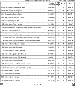 MAINTENANCE PARTS-FLUIDS-CAPACITIES-ELECTRICAL CONNECTORS-VIN NUMBERING SYSTEM Buick Lucerne 2009-2009 H ELECTRICAL CONNECTOR LIST BY NOUN NAME - VALVE THRU X203