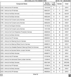MAINTENANCE PARTS-FLUIDS-CAPACITIES-ELECTRICAL CONNECTORS-VIN NUMBERING SYSTEM Cadillac CTS Wagon 2010-2010 D35-69 ELECTRICAL CONNECTOR LIST BY NOUN NAME - X163 THRU X225