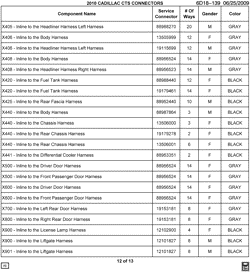 MAINTENANCE PARTS-FLUIDS-CAPACITIES-ELECTRICAL CONNECTORS-VIN NUMBERING SYSTEM Cadillac CTS Sedan 2010-2010 D35-69 ELECTRICAL CONNECTOR LIST BY NOUN NAME - X405 THRU X901