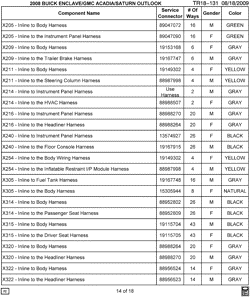 MAINTENANCE PARTS-FLUIDS-CAPACITIES-ELECTRICAL CONNECTORS-VIN NUMBERING SYSTEM Lt Truck GMC Acadia (2WD) 2008-2008 RV1 ELECTRICAL CONNECTOR LIST BY NOUN NAME - X205 THRU X322