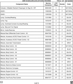 MAINTENANCE PARTS-FLUIDS-CAPACITIES-ELECTRICAL CONNECTORS-VIN NUMBERING SYSTEM Chevrolet Traverse (2WD) 2009-2009 RV1 ELECTRICAL CONNECTOR LIST BY NOUN NAME - INDICATOR THRU MODULE