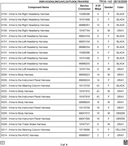 MAINTENANCE PARTS-FLUIDS-CAPACITIES-ELECTRICAL CONNECTORS-VIN NUMBERING SYSTEM Chevrolet Traverse (AWD) 2009-2009 RV1 ELECTRICAL CONNECTOR LIST BY NOUN NAME - X150 THRU X214