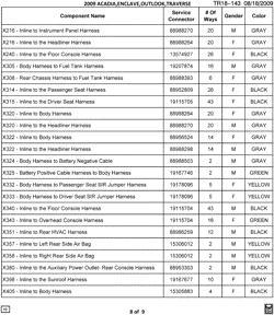 MAINTENANCE PARTS-FLUIDS-CAPACITIES-ELECTRICAL CONNECTORS-VIN NUMBERING SYSTEM Lt Truck GMC Acadia (AWD) 2009-2009 RV1 ELECTRICAL CONNECTOR LIST BY NOUN NAME - X216 THRU X405