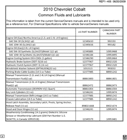 PEÇAS DE MANUTENÇÃO-FLUIDOS-CAPACITORES-CONECTORES ELÉTRICOS-SISTEMA DE NUMERAÇÃO DE IDENTIFICAÇÃO DE VEÍCULOS Chevrolet Cobalt 2010-2010 A FLUID AND LUBRICANT RECOMMENDATIONS
