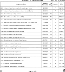 MAINTENANCE PARTS-FLUIDS-CAPACITIES-ELECTRICAL CONNECTORS-VIN NUMBERING SYSTEM Cadillac STS 2010-2010 D29 ELECTRICAL CONNECTOR LIST BY NOUN NAME - X209 THRU X318