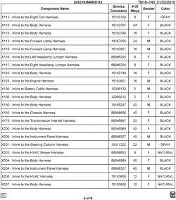 MAINTENANCE PARTS-FLUIDS-CAPACITIES-ELECTRICAL CONNECTORS-VIN NUMBERING SYSTEM Hummer H3 SUV - 06 Bodystyle (Left Hand Drive) 2010-2010 N1 ELECTRICAL CONNECTOR LIST BY NOUN NAME - X113 THRU X207
