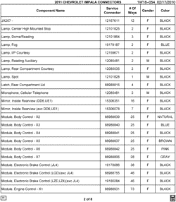 MAINTENANCE PARTS-FLUIDS-CAPACITIES-ELECTRICAL CONNECTORS-VIN NUMBERING SYSTEM Chevrolet Impala 2011-2011 W ELECTRICAL CONNECTOR LIST BY NOUN NAME - JX207 THRU MODULE