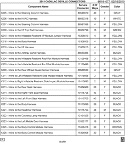 MAINTENANCE PARTS-FLUIDS-CAPACITIES-ELECTRICAL CONNECTORS-VIN NUMBERING SYSTEM Cadillac DTS 2011-2011 K ELECTRICAL CONNECTOR LIST BY NOUN NAME - X205 THRU X326