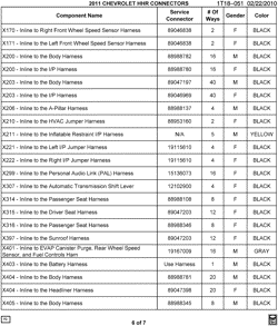 MAINTENANCE PARTS-FLUIDS-CAPACITIES-ELECTRICAL CONNECTORS-VIN NUMBERING SYSTEM Chevrolet HHR 2011-2011 A ELECTRICAL CONNECTOR LIST BY NOUN NAME - X170 THRU X405