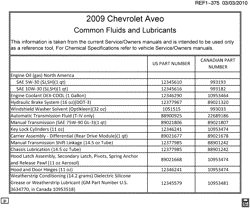 MAINTENANCE PARTS-FLUIDS-CAPACITIES-ELECTRICAL CONNECTORS-VIN NUMBERING SYSTEM Chevrolet Aveo 2009-2009 T FLUID AND LUBRICANT RECOMMENDATIONS