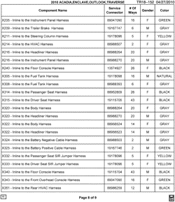 MAINTENANCE PARTS-FLUIDS-CAPACITIES-ELECTRICAL CONNECTORS-VIN NUMBERING SYSTEM Buick Enclave (2WD) 2010-2010 RV1 ELECTRICAL CONNECTOR LIST BY NOUN NAME - X205 THRU X351
