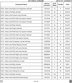 MAINTENANCE PARTS-FLUIDS-CAPACITIES-ELECTRICAL CONNECTORS-VIN NUMBERING SYSTEM Buick LaCrosse/Allure 2011-2011 GB,GM,GT ELECTRICAL CONNECTOR LIST BY NOUN NAME - X104 THRU X200