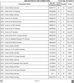 MAINTENANCE PARTS-FLUIDS-CAPACITIES-ELECTRICAL CONNECTORS-VIN NUMBERING SYSTEM Chevrolet HHR 2008-2008 A ELECTRICAL CONNECTOR LIST BY NOUN NAME - X211 THRU X319