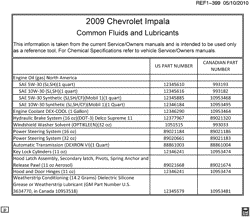 MAINTENANCE PARTS-FLUIDS-CAPACITIES-ELECTRICAL CONNECTORS-VIN NUMBERING SYSTEM Chevrolet Impala 2009-2009 W FLUID AND LUBRICANT RECOMMENDATIONS
