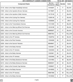 MAINTENANCE PARTS-FLUIDS-CAPACITIES-ELECTRICAL CONNECTORS-VIN NUMBERING SYSTEM Chevrolet Camaro Coupe 2010-2010 E ELECTRICAL CONNECTOR LIST BY NOUN NAME - X116 THRU X254