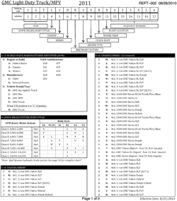 MAINTENANCE PARTS-FLUIDS-CAPACITIES-ELECTRICAL CONNECTORS-VIN NUMBERING SYSTEM Buick Enclave (AWD) 2011-2011 RV1 VEHICLE IDENTIFICATION NUMBERING (V.I.N.)-PAGE 1 OF 3 (G.M.C. Z88)