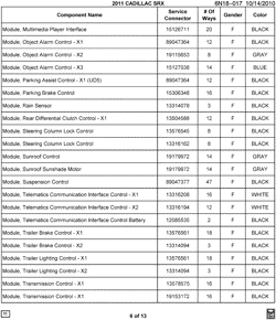 MAINTENANCE PARTS-FLUIDS-CAPACITIES-ELECTRICAL CONNECTORS-VIN NUMBERING SYSTEM Cadillac SRX 2011-2011 N ELECTRICAL CONNECTOR LIST BY NOUN NAME - MODULE THRU MODULE