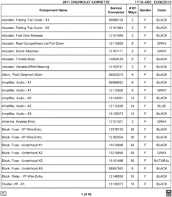 MAINTENANCE PARTS-FLUIDS-CAPACITIES-ELECTRICAL CONNECTORS-VIN NUMBERING SYSTEM Chevrolet Corvette 2011-2011 Y ELECTRICAL CONNECTOR LIST BY NOUN NAME - A THRU CLUSTER