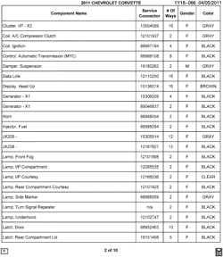 MAINTENANCE PARTS-FLUIDS-CAPACITIES-ELECTRICAL CONNECTORS-VIN NUMBERING SYSTEM Chevrolet Corvette 2011-2011 Y ELECTRICAL CONNECTOR LIST BY NOUN NAME - CLUSTER THRU LATCH