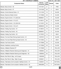 MAINTENANCE PARTS-FLUIDS-CAPACITIES-ELECTRICAL CONNECTORS-VIN NUMBERING SYSTEM Chevrolet Camaro Coupe 2011-2011 E37-67 ELECTRICAL CONNECTOR LIST BY NOUN NAME - MODULE THRU MODULE